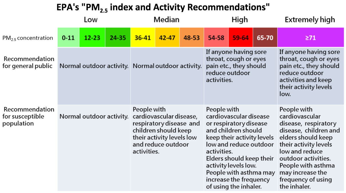 PM2.5 Open Data Portal